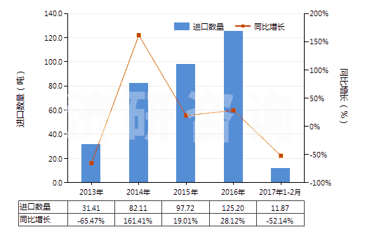 2013-2017年2月中國(guó)食品級(jí)的正磷酸氫鈣(磷酸二鈣)(HS28352520)進(jìn)口量及增速統(tǒng)計(jì)